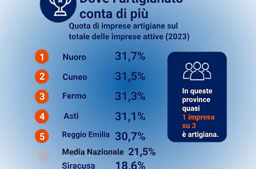 Artigianato, CNA: «A Siracusa un’impresa su cinque è artigiana, ma l’occupazione tiene meglio della media nazionale»