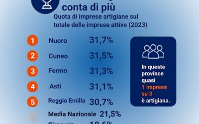 Artigianato, CNA: «A Siracusa un’impresa su cinque è artigiana, ma l’occupazione tiene meglio della media nazionale»